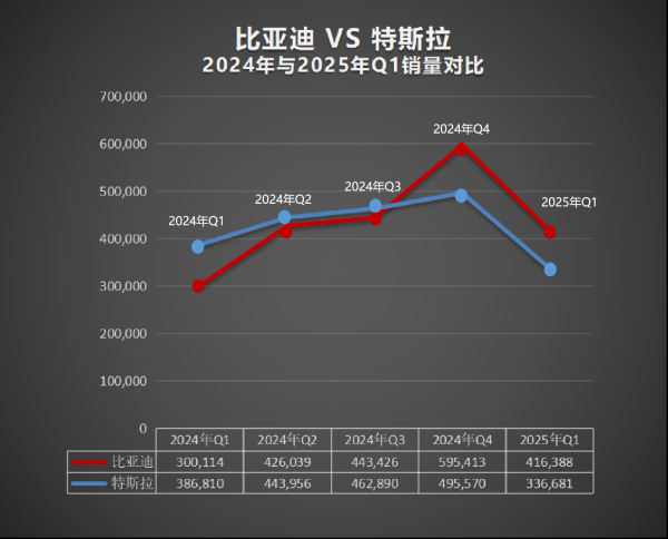 散户配资在线登录 比亚迪成为2025年一季度纯电全球销冠