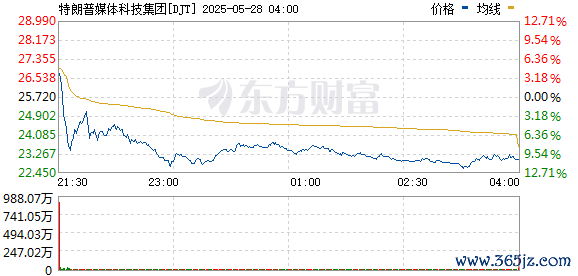 免费配资开户 特朗普媒体科技集团跌幅扩大至近12%